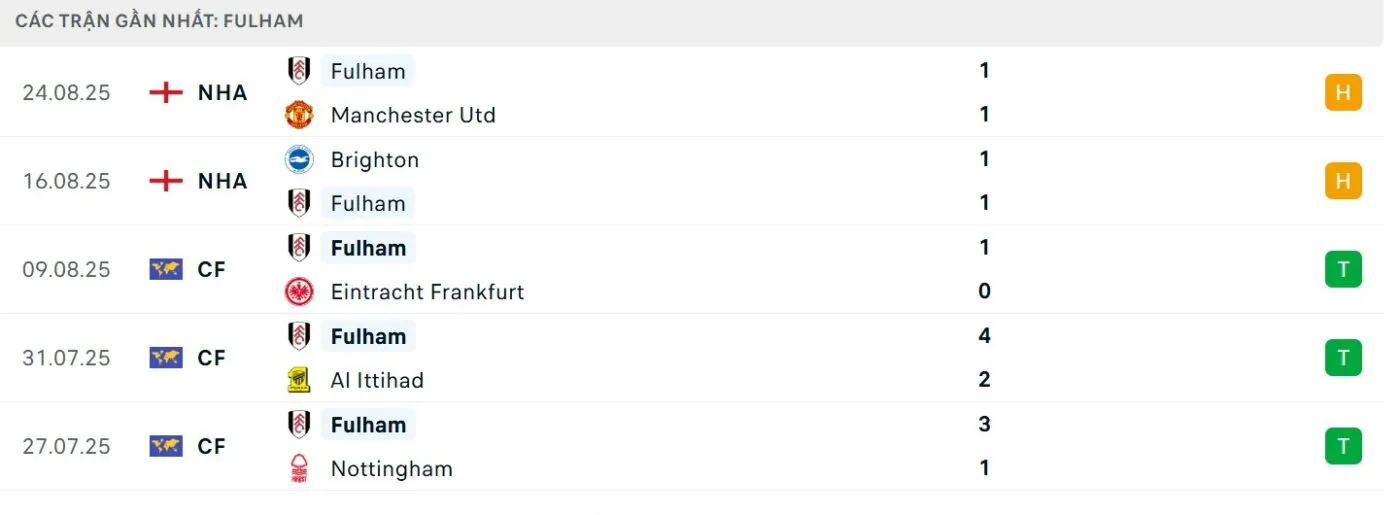 Phong độ của đội khách