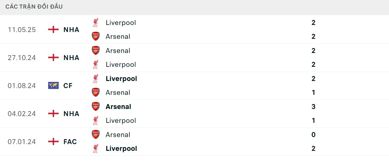 Soi kèo Liverpool vs Arsenal qua thông số đối đầu
