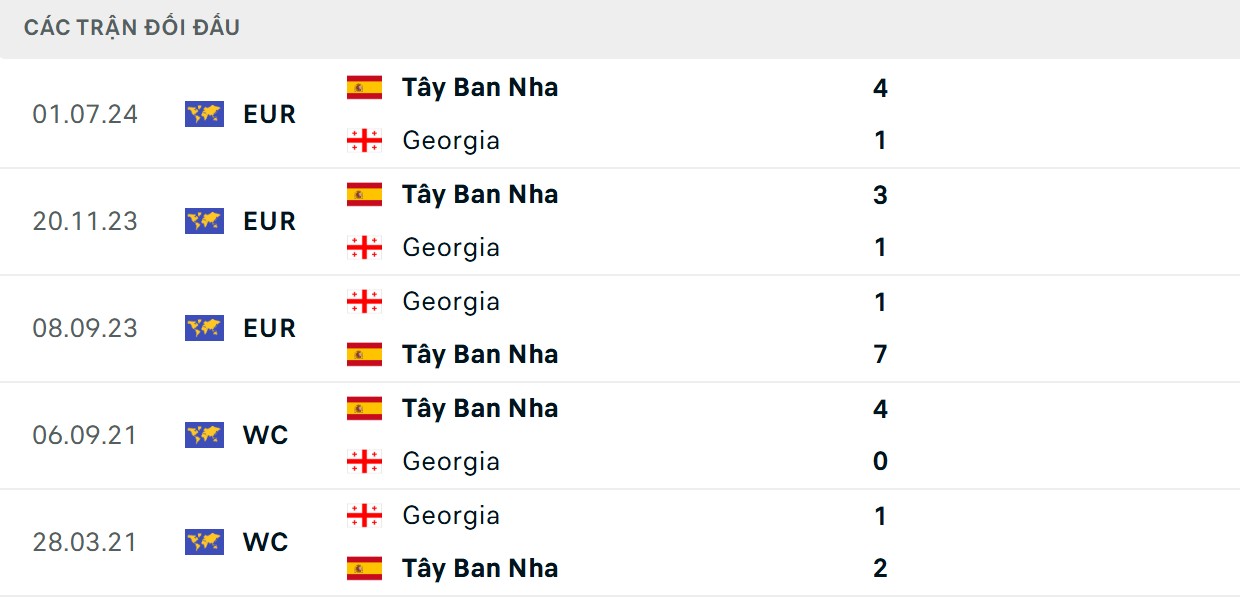 Đội chủ nhà áp đảo với những chiến thắng gần đây