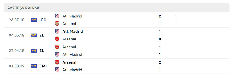 Thành tích đối đầu giữa Arsenal vs Atletico Madrid