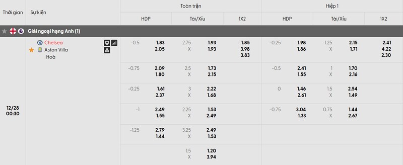 Soi kèo Chelsea vs Aston Villa qua tỷ lệ chi tiết