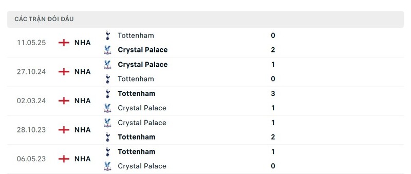 Thành tích đối đầu giữa Crystal Palace vs Tottenham trong quá khứ
